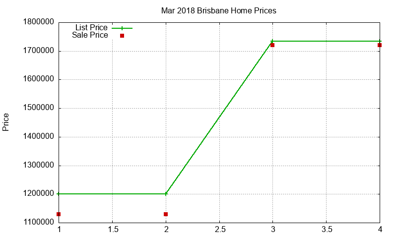 Brisbane Homes Just Sold 2018-03