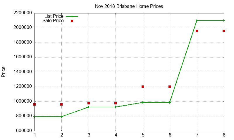 Brisbane Homes Just Sold 2018-11