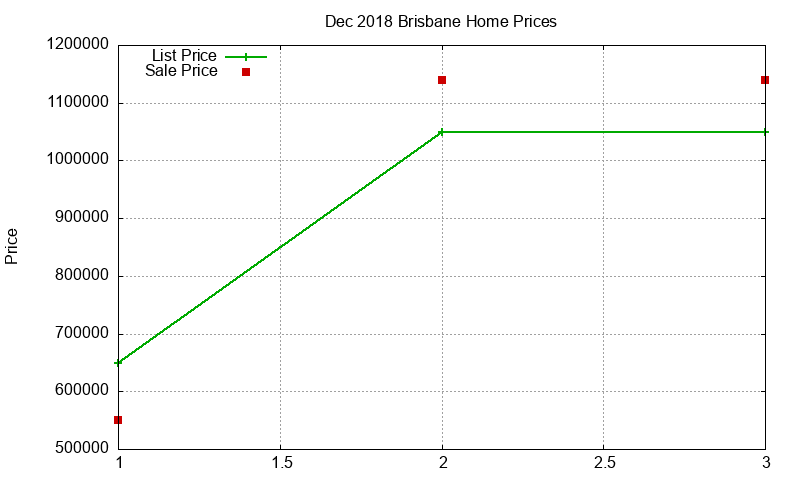 Brisbane Homes Just Sold 2018-12