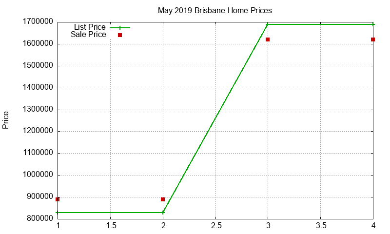 Brisbane Homes Just Sold 2019-05