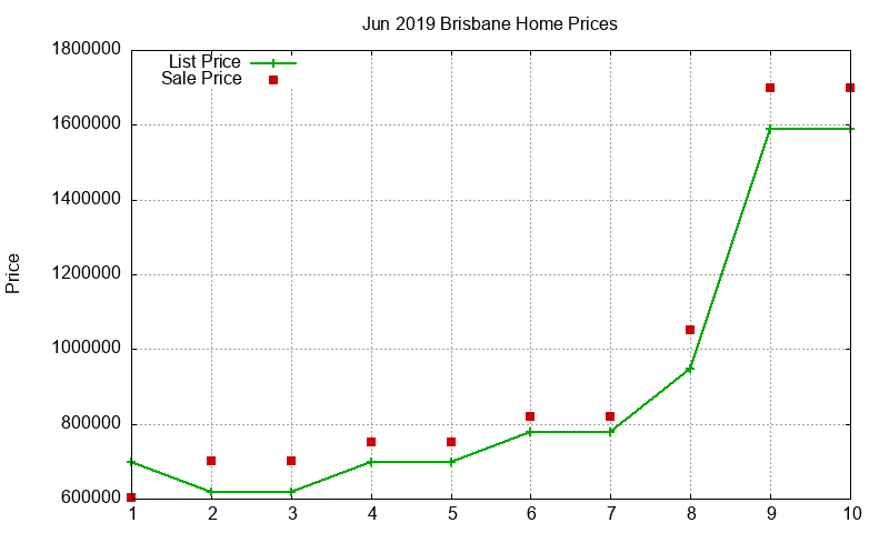 Brisbane Homes Just Sold 2019-06