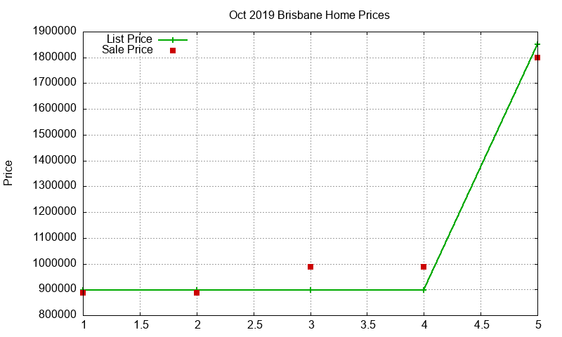 Brisbane Homes Just Sold 2019-10