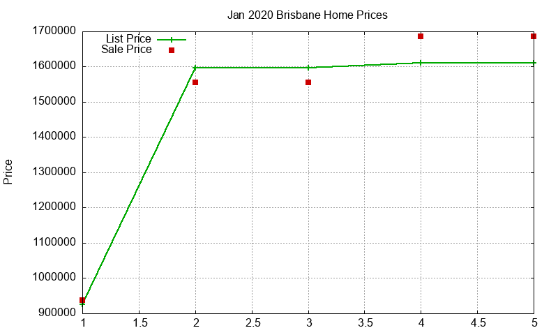 Brisbane Homes Just Sold 2020-01
