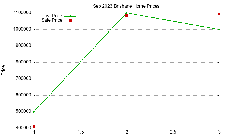 Brisbane Homes Just Sold 2023-09