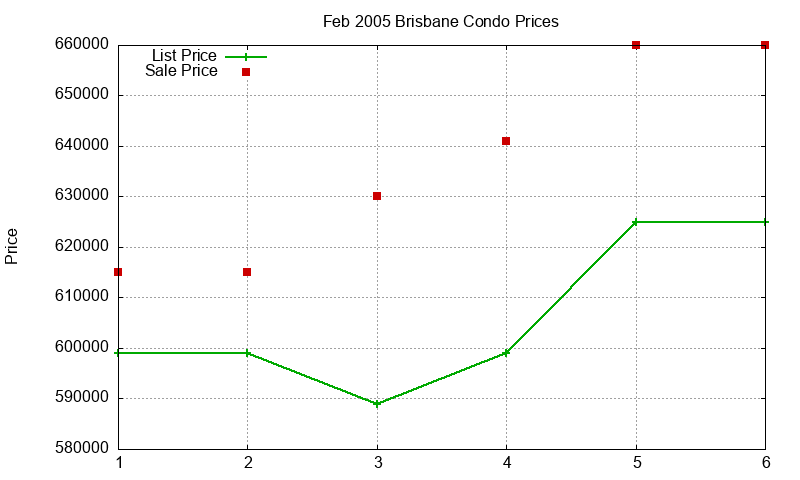 Brisbane Condos Just Sold 2005-02