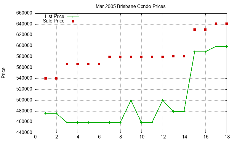 Brisbane Condos Just Sold 2005-03