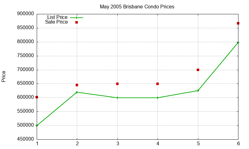 Brisbane Condos Just Sold 2005-05