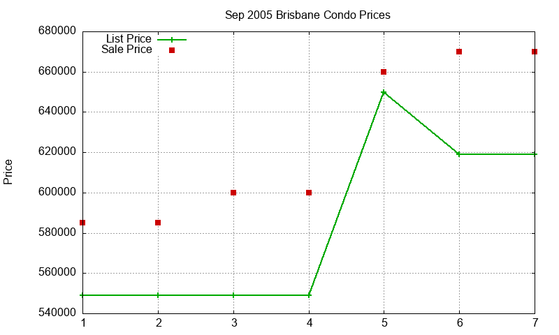 Brisbane Condos Just Sold 2005-09