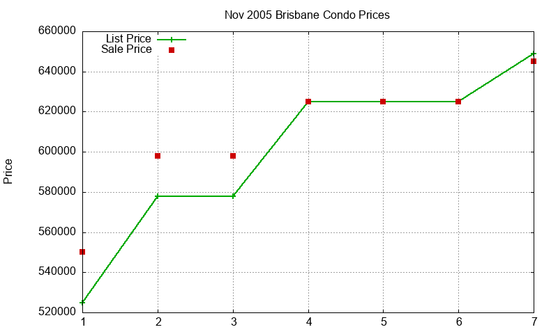 Brisbane Condos Just Sold 2005-11