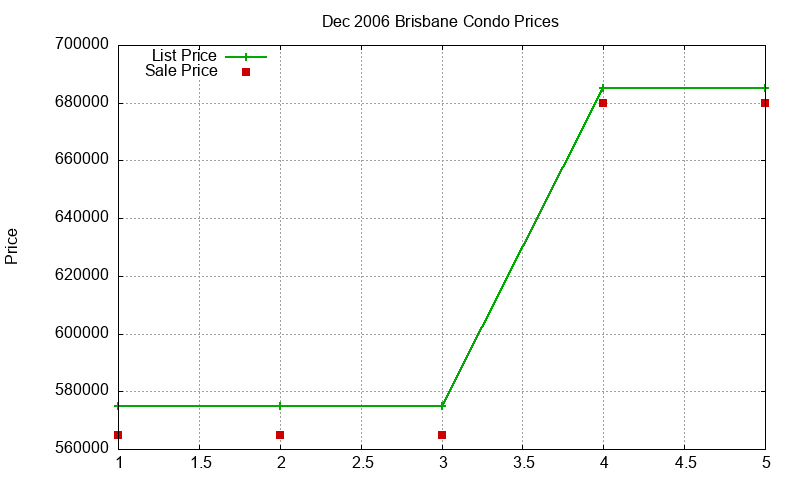 Brisbane Condos Just Sold 2006-12