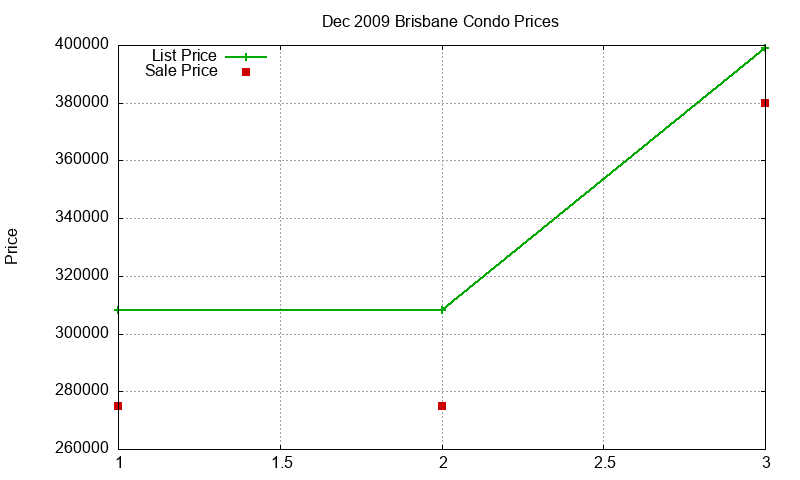 Brisbane Condos Just Sold 2009-12
