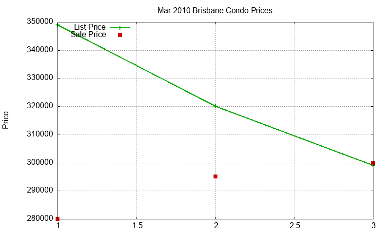 Brisbane Condos Just Sold 2010-03