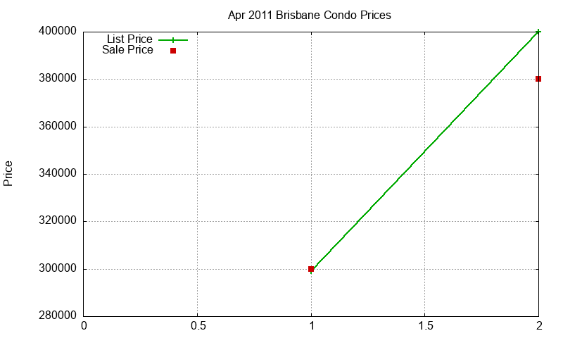 Brisbane Condos Just Sold 2011-04