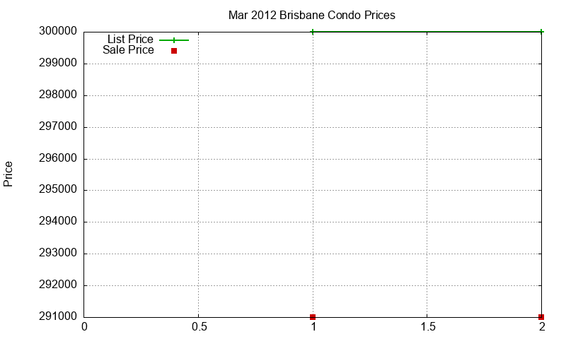 Brisbane Condos Just Sold 2012-03