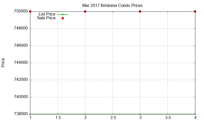 Brisbane Condos Just Sold 2017-03 Brisbane Condos Just Sold 2017-03