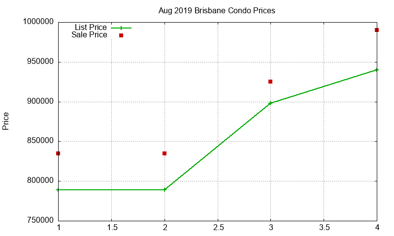 Brisbane Condos Just Sold 2019-08