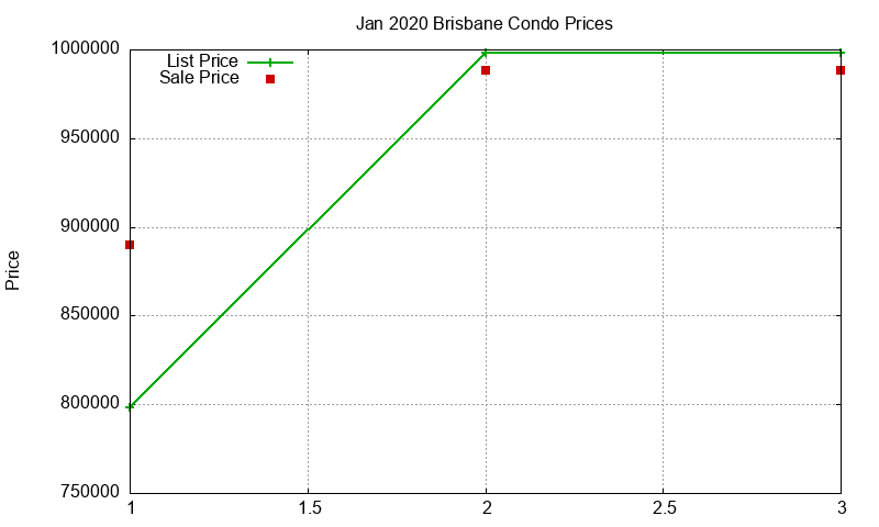 Brisbane Condos Just Sold 2020-01