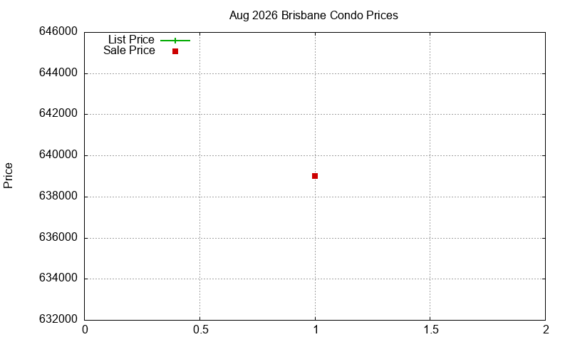 Brisbane Condos Just Sold 2026-08 Brisbane Condos Just Sold 2026-08