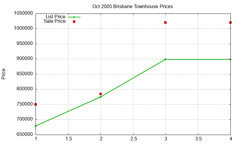 Brisbane Townhouses Just Sold 2005-10