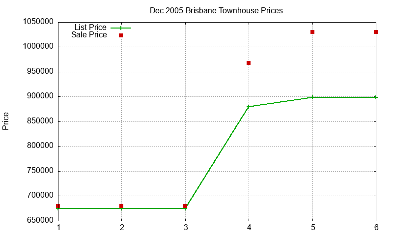 Brisbane Townhouses Just Sold 2005-12