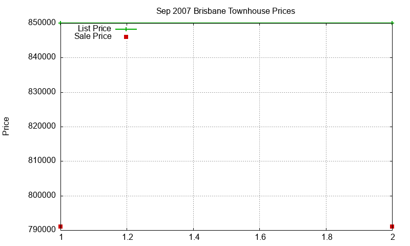 Brisbane Townhouses Just Sold 2007-09