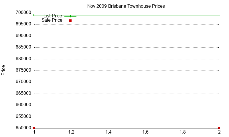 Brisbane Townhouses Just Sold 2009-11