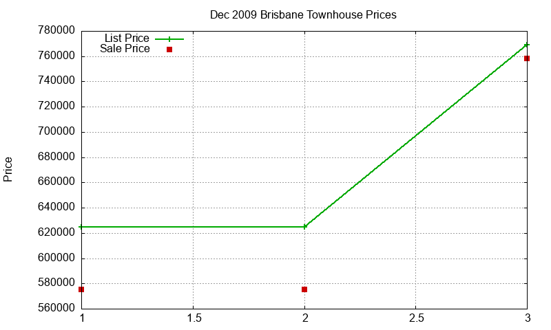 Brisbane Townhouses Just Sold 2009-12