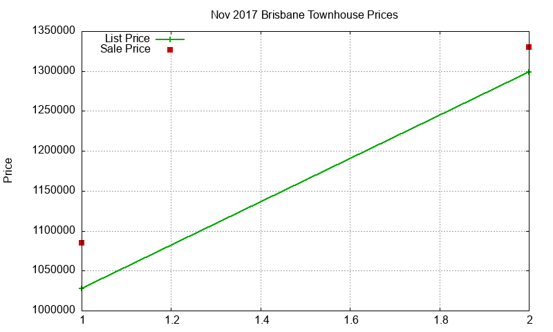 Brisbane Townhouses Just Sold 2017-11 Brisbane Townhouses Just Sold 2017-11