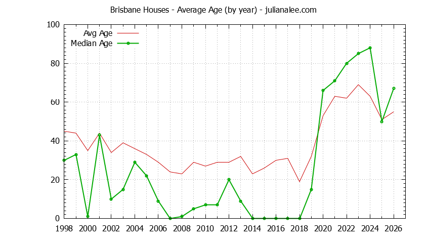 Graph of the Yearly Average Age of Brisbane Houses Sold - Brisbane Real Estate Trends