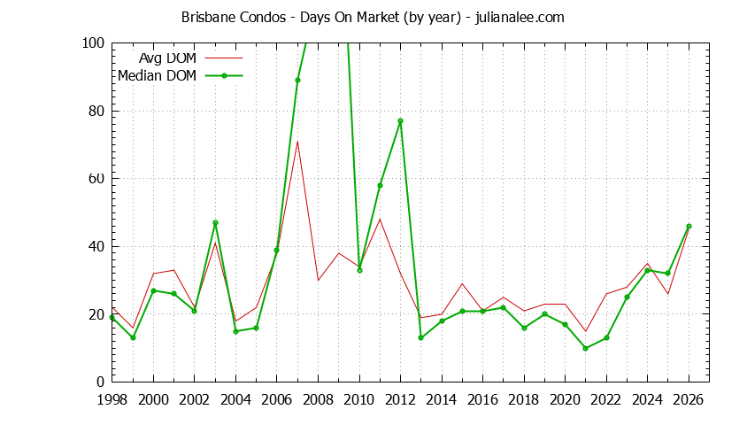 Graph of the Yearly Average Days On Market for Brisbane Condos - Brisbane Real Estate Trends