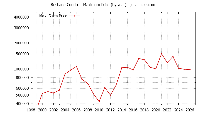 Graph of the Yearly Maximum Price of Brisbane Condos - Brisbane Real Estate Trends