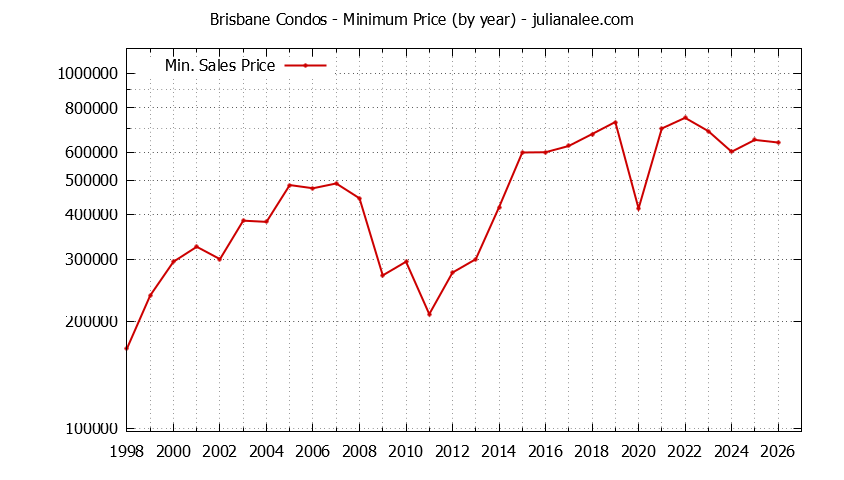 Graph of the Yearly Minimum Price of Brisbane Condos - Brisbane Real Estate Trends
