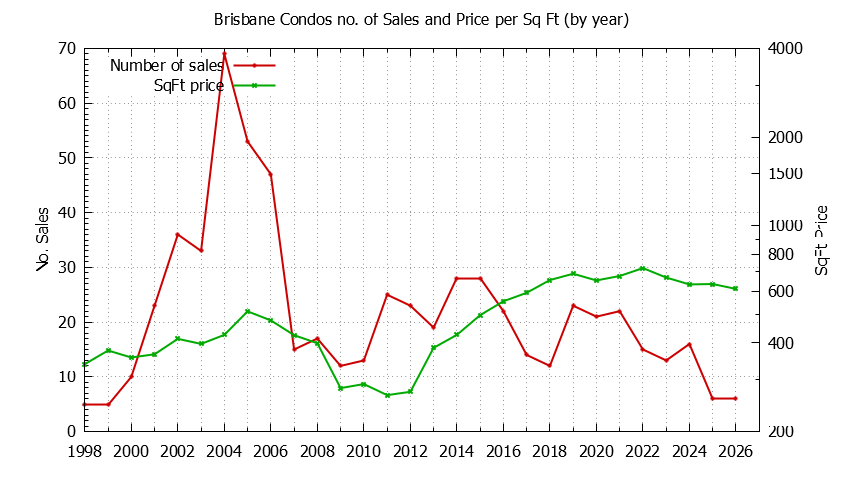 Graph of the Yearly Number of Brisbane Condos Sold - Brisbane Real Estate Trends