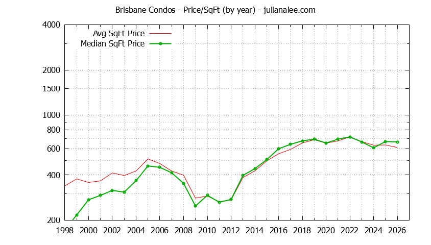 Graph of the Yearly Average Price Per Square Foot for Brisbane Condos  - Brisbane Real Estate Trends