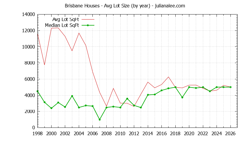 Graph of the Yearly Average Lot Size of Brisbane Houses Sold - Brisbane Real Estate Trends