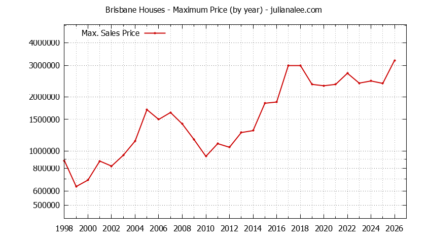 Graph of the Yearly Maximum Price of Brisbane Houses - Brisbane Real Estate Trends