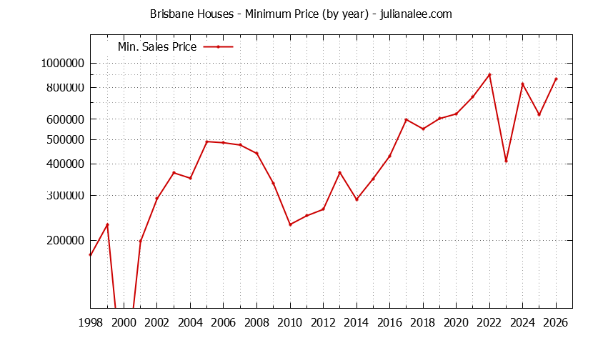 Graph of the Yearly Minimum Price of Brisbane Houses - Brisbane Real Estate Trends
