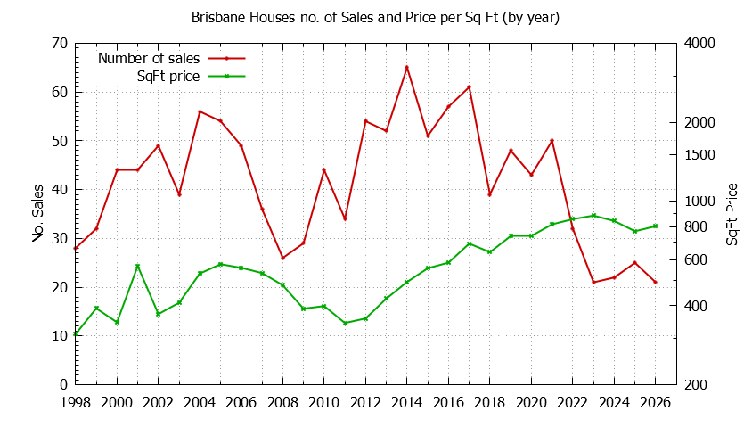 Graph of the Yearly Number of Brisbane Houses Sold - Brisbane Real Estate Trends