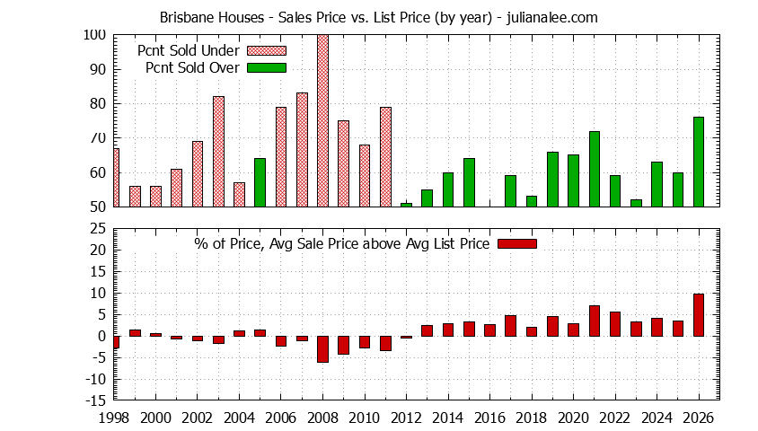 Graph of the Yearly Average Sales Price vs. List Price for Brisbane Houses - Brisbane Real Estate Trends