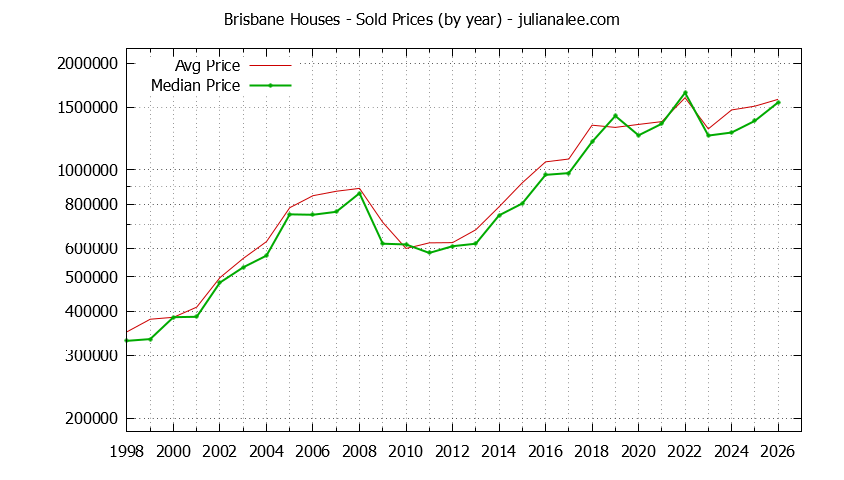 Graph of the Yearly Median and Average Brisbane Home Prices for Houses - Brisbane Real Estate Trends