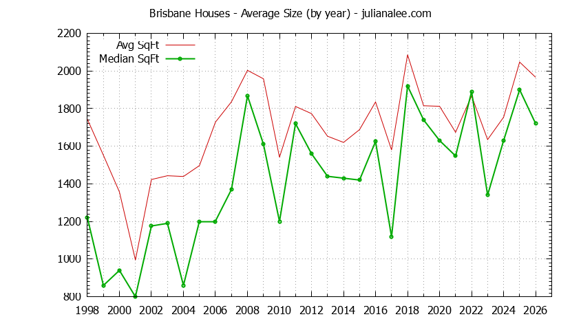 Graph of the Yearly Average Size of Brisbane Houses Sold - Brisbane Real Estate Trends