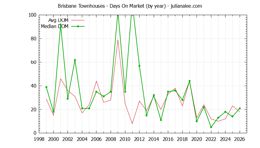 Graph of the Yearly Average Days On Market for Brisbane Townhouses - Brisbane Real Estate Trends