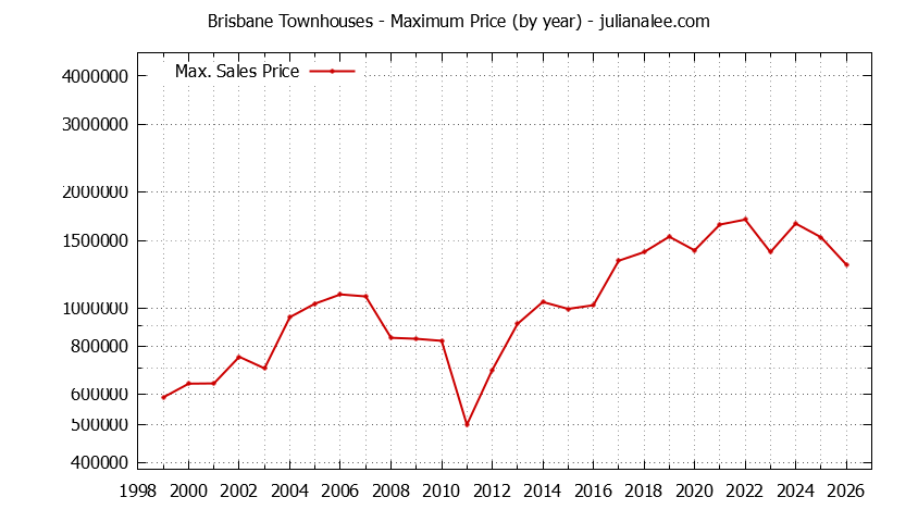 Graph of the Yearly Maximum Price of Brisbane Townhouses - Brisbane Real Estate Trends