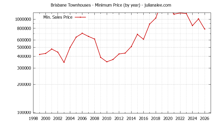 Graph of the Yearly Minimum Price of Brisbane Townhouses - Brisbane Real Estate Trends