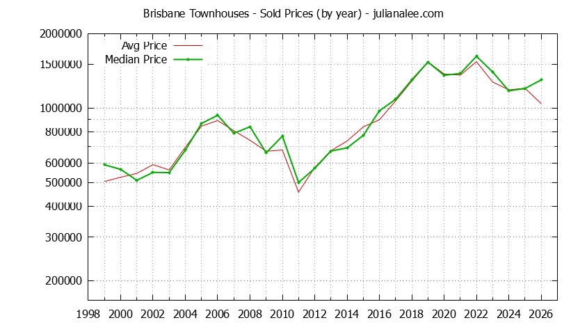 Graph of the Yearly Median and Average Brisbane Home Prices for Townhouses - Brisbane Real Estate Trends