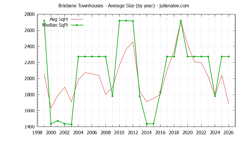 Graph of the Yearly Average Size of Brisbane Townhouses Sold - Brisbane Real Estate Trends