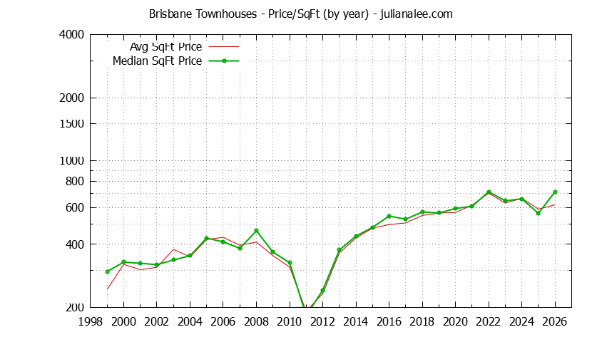 Graph of the Yearly Average Price Per Square Foot for Brisbane Townhouses  - Brisbane Real Estate Trends