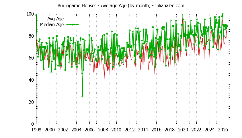 Graph of the Monthly Average Age of Burlingame Houses Sold - Burlingame Real Estate Trends