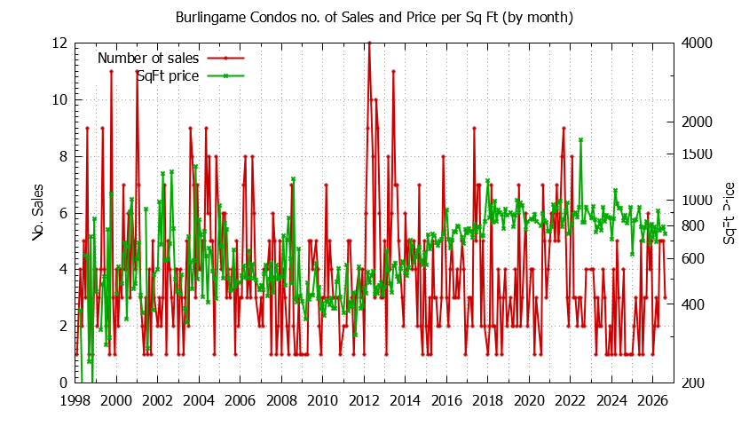 Graph of the Monthly Number of Burlingame Condos Sold - Burlingame Real Estate Trends