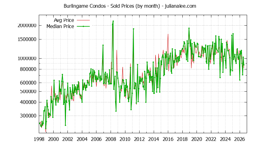 Graph of the Monthly Median and Average Burlingame Home Prices for Condos - Burlingame Real Estate Trends